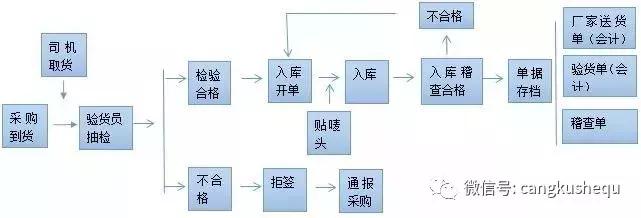 电商仓储仓库主管岗位职责,电商仓库管理员的工作流程