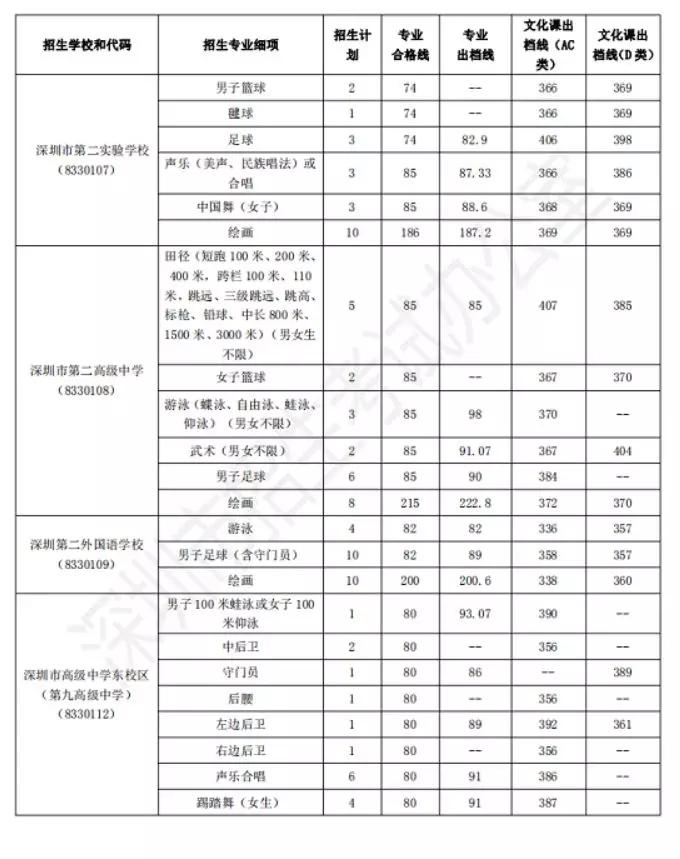 多少分可以报特长生,公办学校录取特长生最低分数线