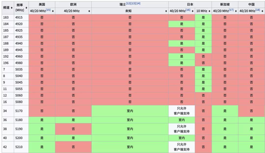 小技巧:Wi-Fi又卡又慢怎么办?
