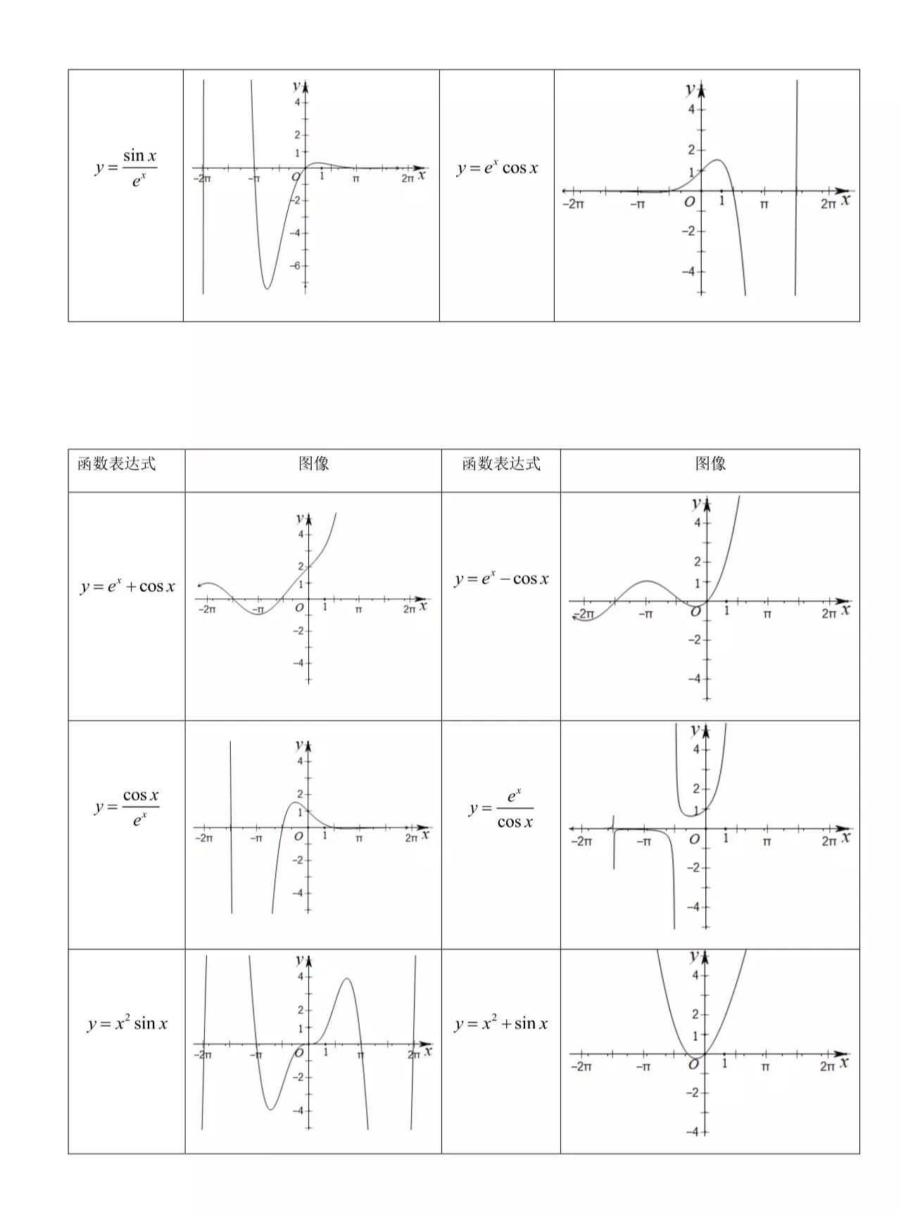 高中数学一般常用特殊函数图象集,62个常考特殊函数的图像