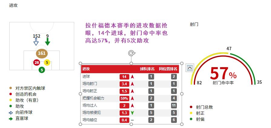 拉什福德能打过曼联右路吗,拉什福德有可能拿英超金靴吗