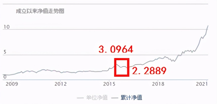 节后大盘低开低走,基金这几天连续涨要如何操作