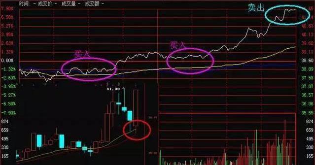 做t+0短线最精准的买卖方法,长期持一支股票做t的方法和技巧