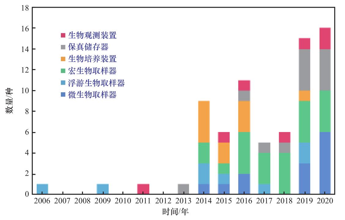 深海生物资源开发装备发展研究