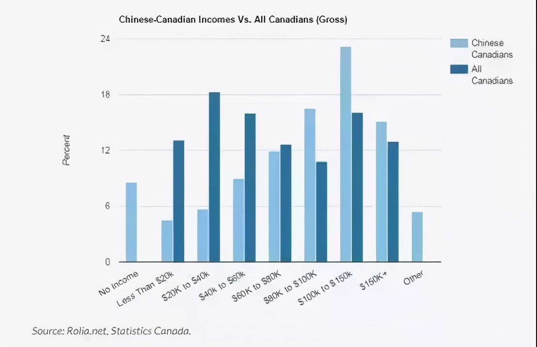 加拿大“移二代”平均收入远超本地人！这些行业收入更吃香