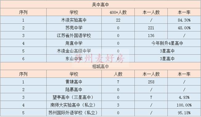 苏州相城高中2019年分数线,苏州相城中考各学校升学率