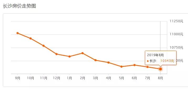 长沙二手房市场什么时候降价,长沙二手房为何暴跌