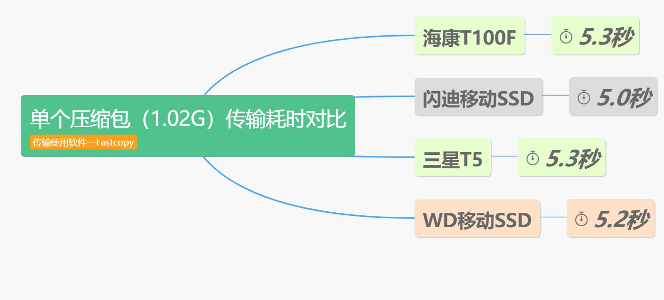 ssd横向评测到底该如何选择,六款高性能512gbm.2ssd横评
