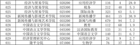 考研：湖南大学历年考研专业报录比！想考湖南大学的考生建议收藏