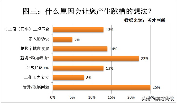 英才网联调查显示：67%的职场人“骑驴找马”58%的人跳槽失败
