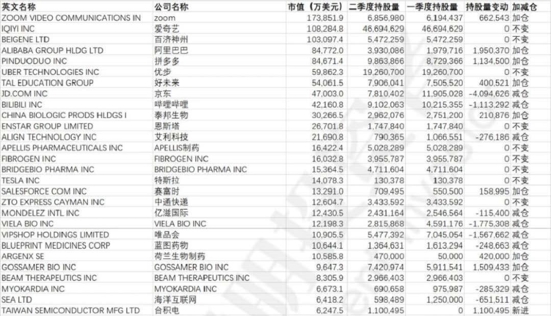 大佬都在加仓是真的吗,大佬重仓股