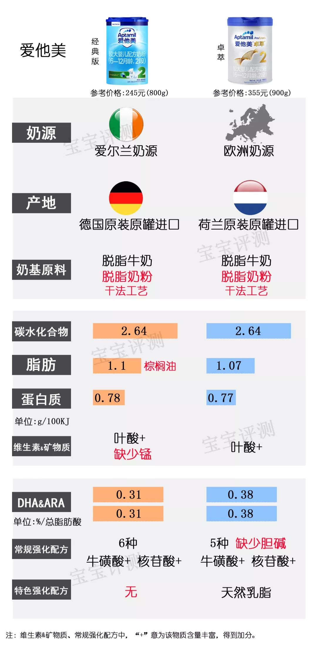 添加白砂糖和香精的奶粉,4段奶粉不添加白砂糖和香精