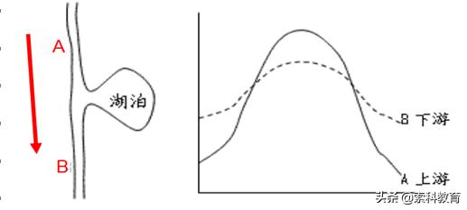 高中地理地球上的水知识归纳,高一必修一地理地球上的水知识点
