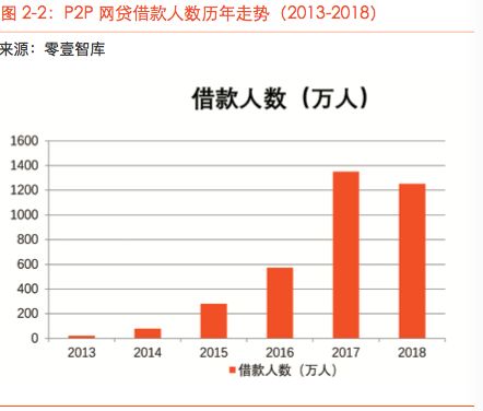 《借款人画像报告》，P2P网贷为社会创造的价值值得肯定