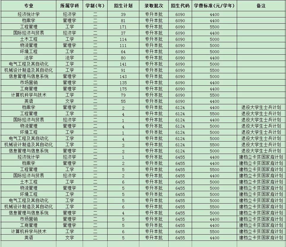 2021年河南专升本学前教育分数线,2021年美术专升本河南录取分数线