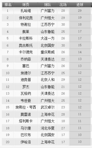 2023中超积分榜射手榜,中超最新积分榜射手榜韦世豪