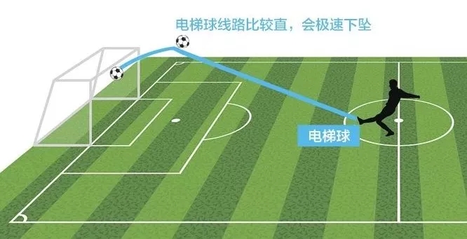 C罗绝技落叶球、电梯球如何炼成?谈落叶球、电梯球、香蕉球区别