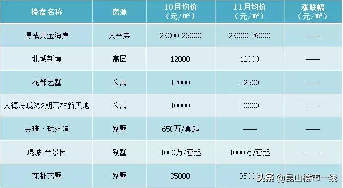 昆山最好楼盘多少钱一平,2023年昆山房价跌了多少