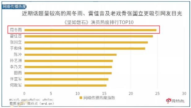 “怎么又是周冬雨？”接连官宣新作！再次出演“古装剧”