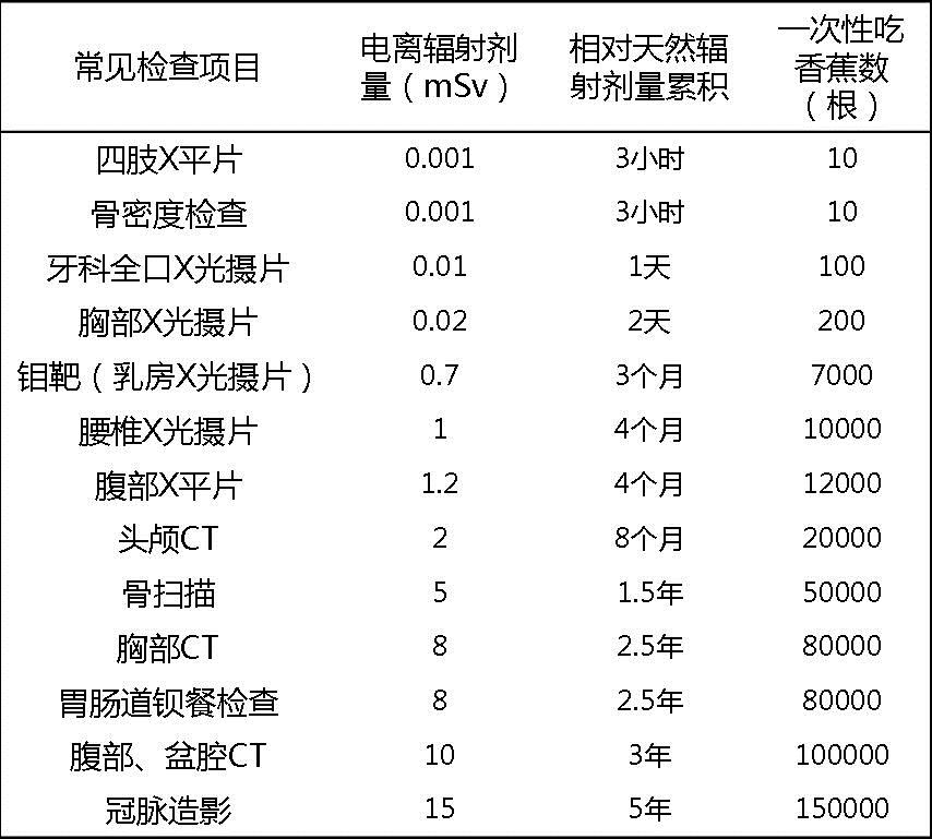 脑洞真大，物理学家DerekMuller用吃香蕉来解说医疗辐射