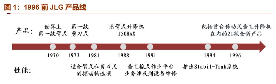 复盘JLG、吉尼发展史，洞见中国高空作业发展未来