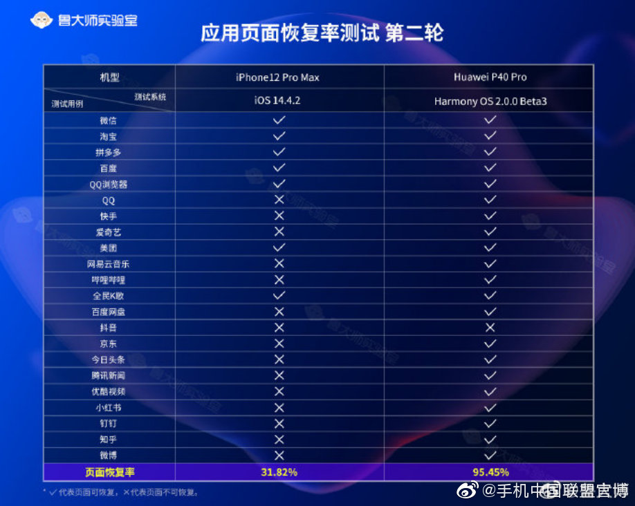 鸿蒙os跟鸿蒙os2,华为鸿蒙系统与苹果测试对比