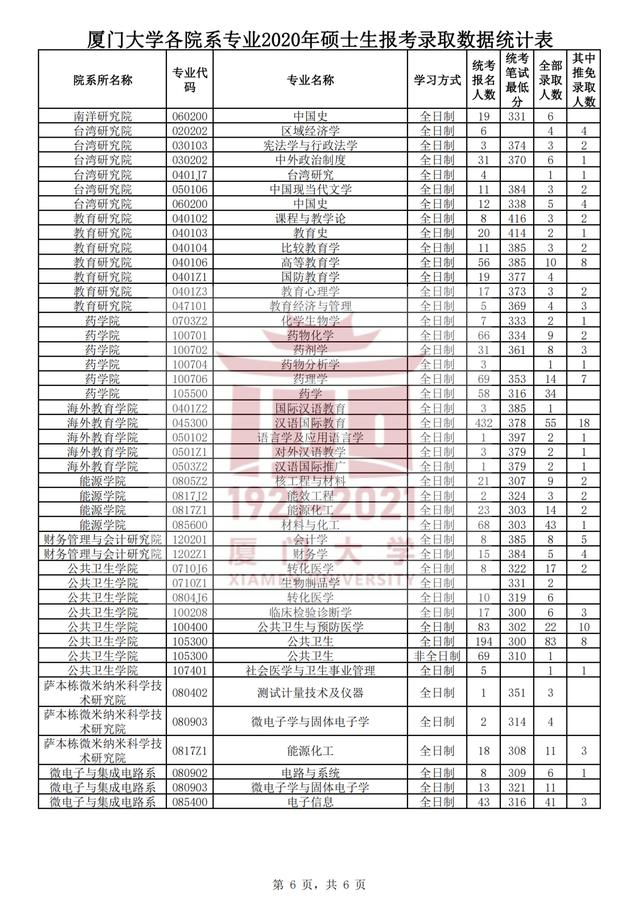 厦门大学2021考研各学院复试名单,厦门大学2024考研专业复试线
