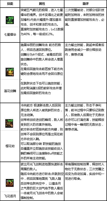 dnf剑帝打造细节攻略,dnf剑帝最新玩法攻略