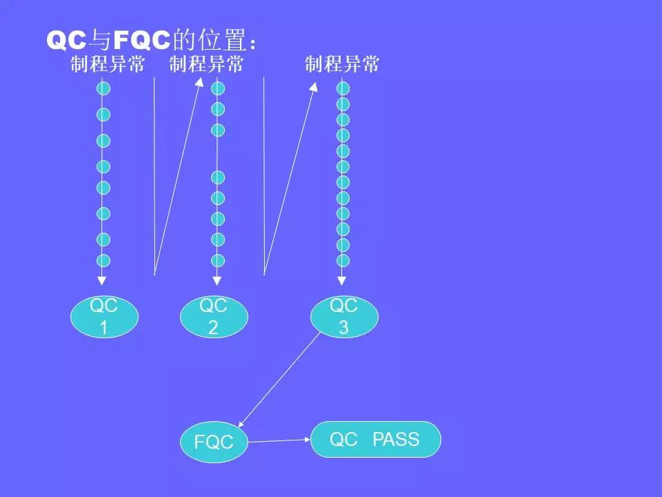 品管部主管必学培训ppt,品管部技能培训ppt
