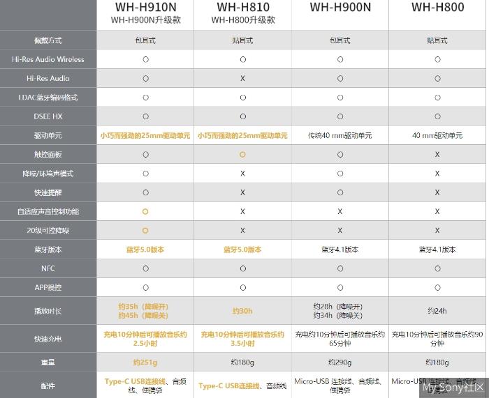 索尼新款wh-1000,索尼wh-h810是不是停产了