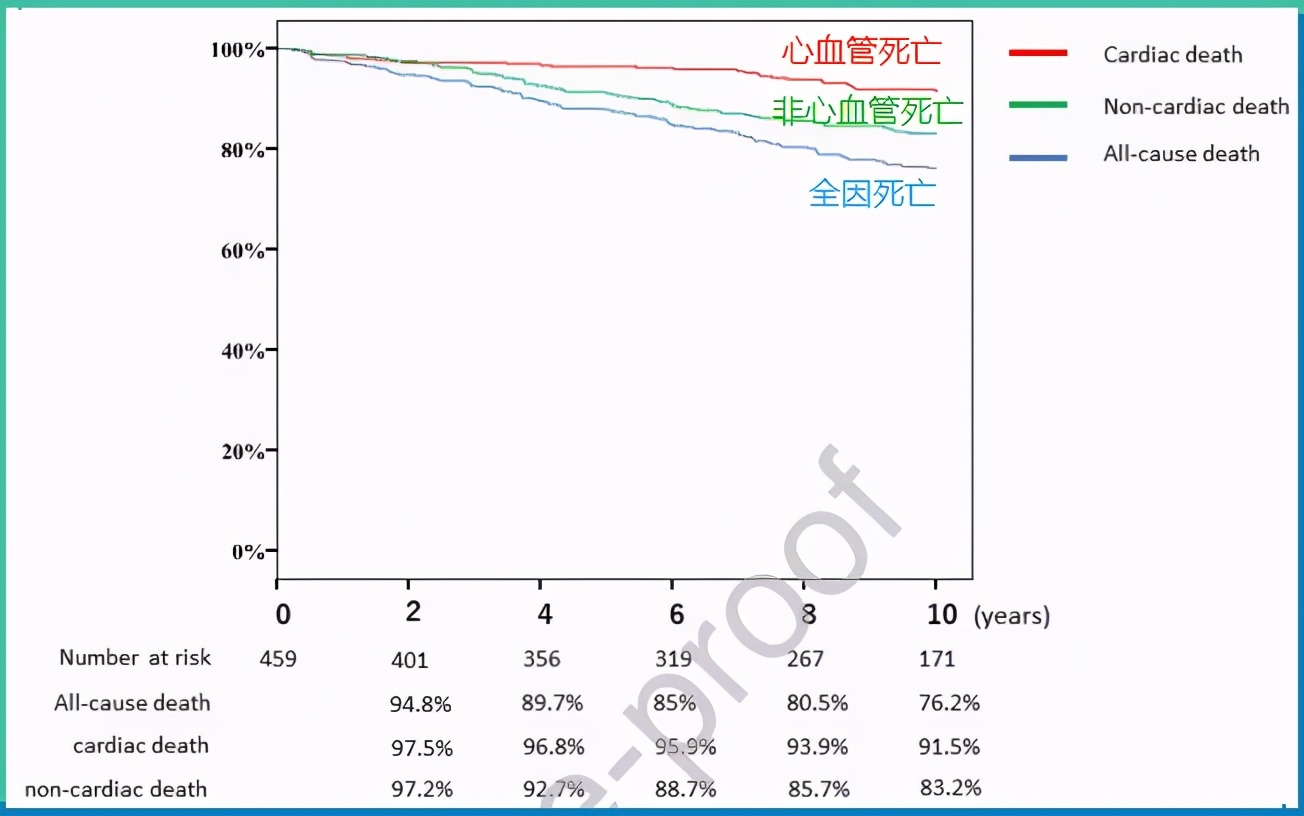 心梗患者|这种治疗方式，可大大提高10年生存率
