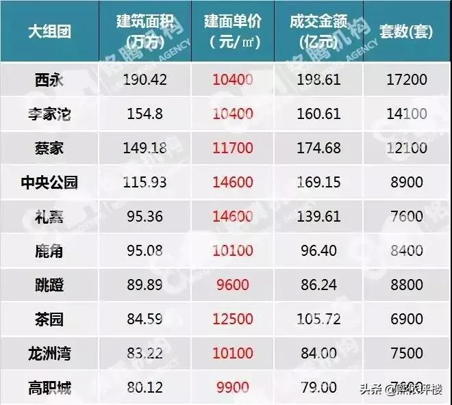 高新区3.0提速，2020年西永将迎来价值爆发时代