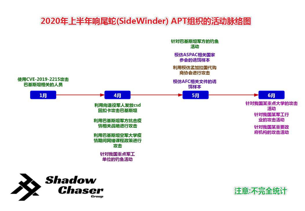 蛇从黑暗中归来,apt响尾蛇