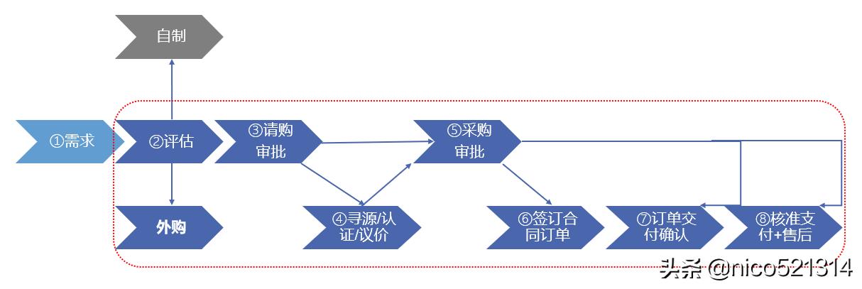你们公司是如何管理采购的,采购不负责管理入谁的账