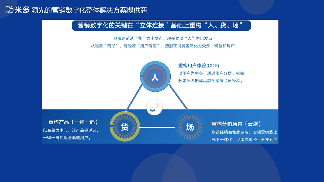 云店数字化营销工具,云店的营销