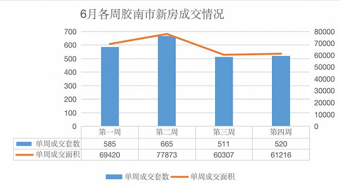 半年成交涨逾5成：持续“霸榜”的胶南，能否乘势突破去化困局？