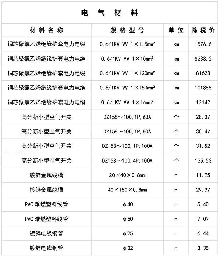 寤虹瓚宸ョ▼甯哥敤鏉愭枡浠锋牸琛屾儏,寤虹瓚宸ョ▼甯哥敤鏉愭枡