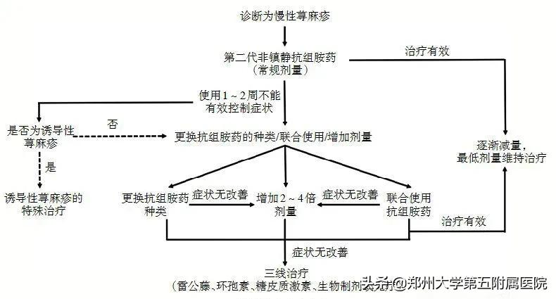 风疙瘩解决办法,风疙瘩的症状和图片