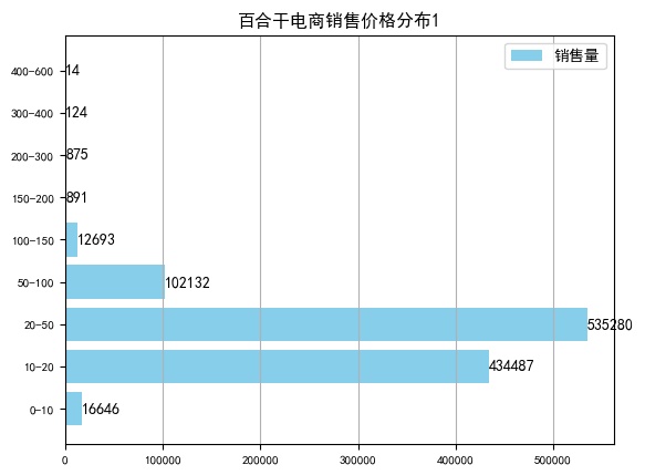百合干电商大数据：客单价20-50元，净含量在500g销售最好