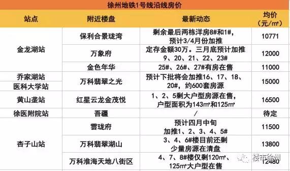 徐州地铁楼盘价格表,地铁一号线房价