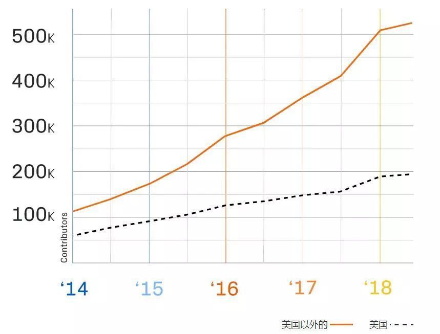 github热门开源项目,github热门开源数据报表