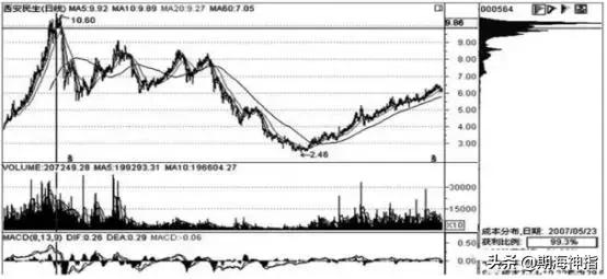 股票筹码分布图中的最佳指标,股票筹码分布图的基本知识