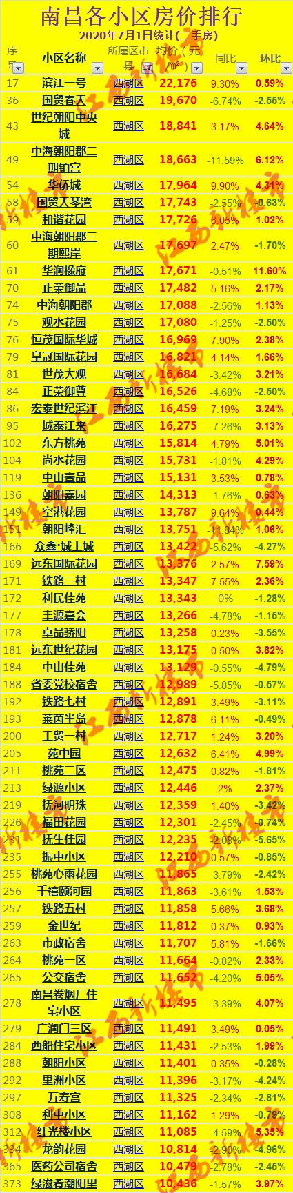 2021南昌房价排名前十,南昌市各小区房价降价排行榜