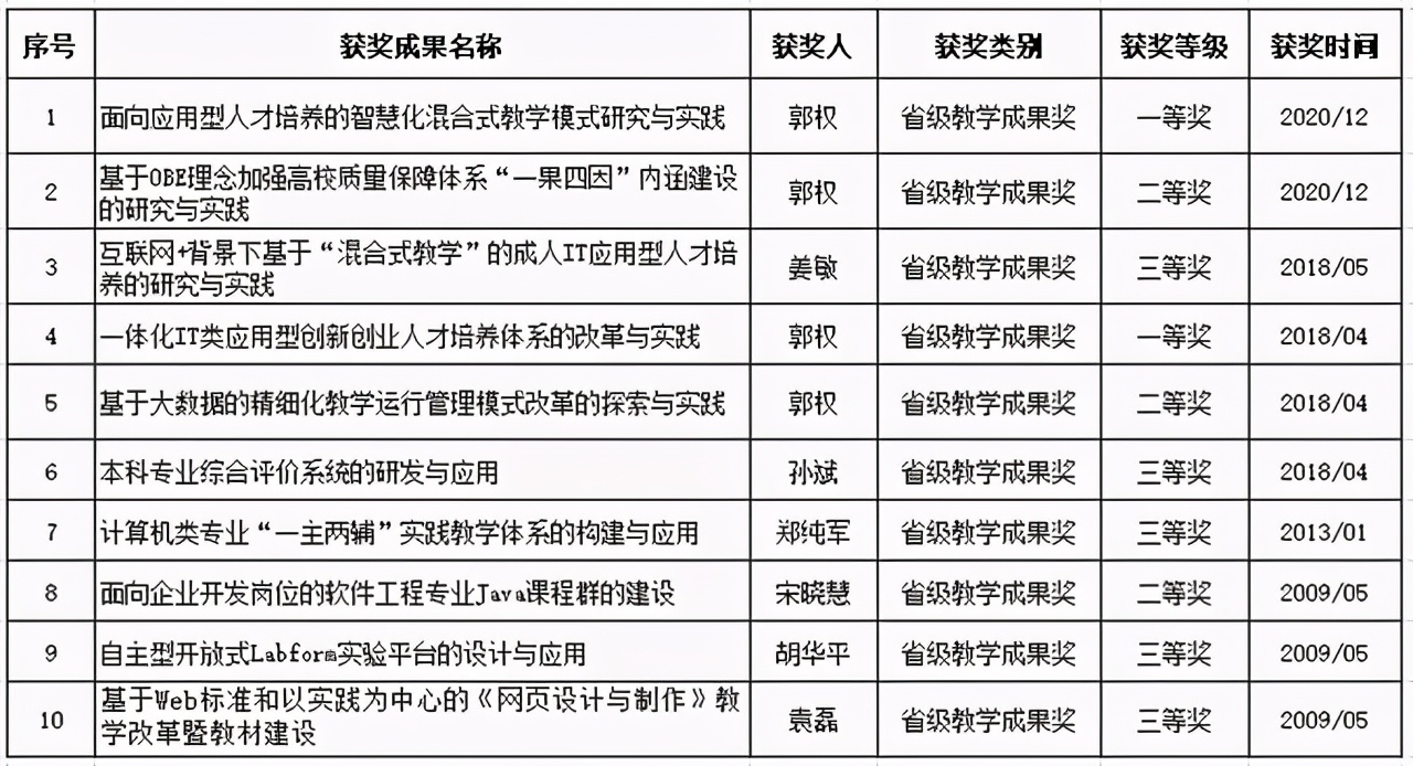 大连东软信息学院应用型本科,计算机科学与技术大连