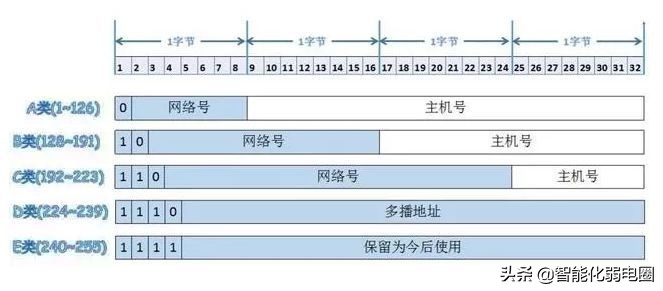 网关ip地址子网掩码三者关系,已知ip地址如何推算子网掩码