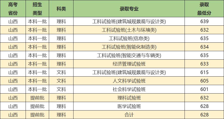 同济大学实力强吗,同济大学优势学科排名