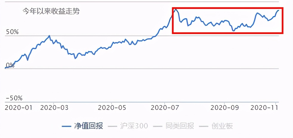 年化收益15%的项目,买基金怎么看年化收益率
