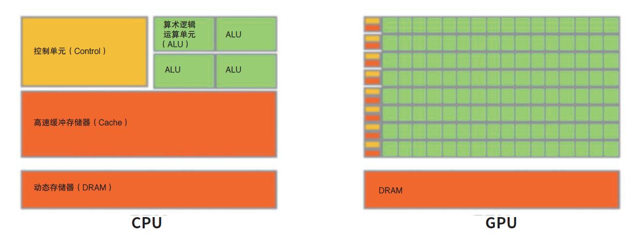 gpu的ai算力为什么比cpu强,gpu为什么不能做得像cpu那样