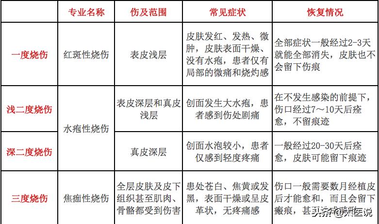 烧伤怎么急救流程,烧伤急救原则中正确的做法是什么