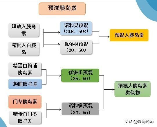 预混胰岛素用法与用量,预混胰岛素有哪几种